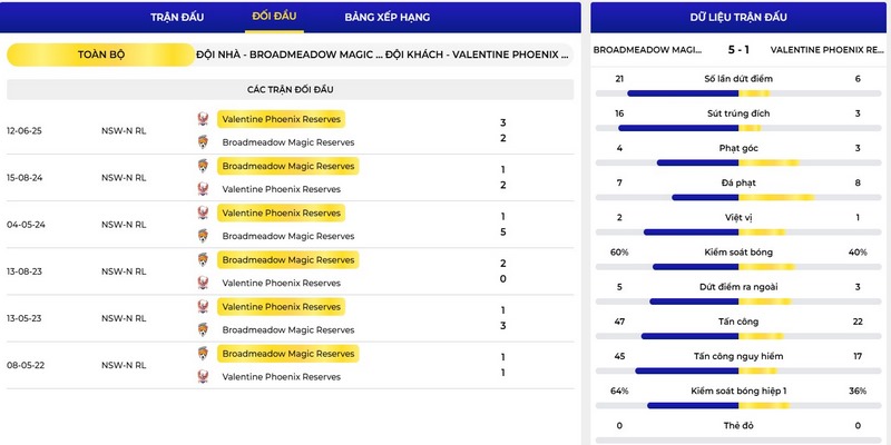 Người dùng có thể theo dõi lịch sử đối đầu của 2 đội